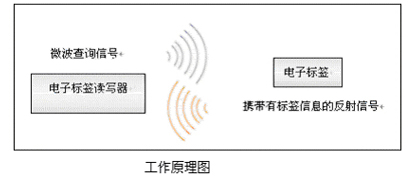 rfid電子標簽的工作原理