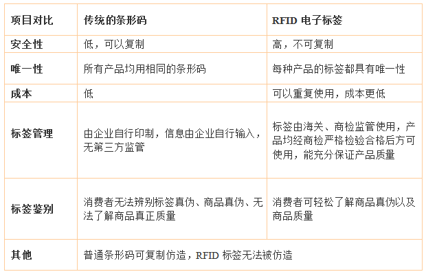 條形碼與RFID電子標(biāo)簽對(duì)比結(jié)論