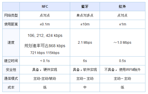 NFC、藍牙、紅外三者對比