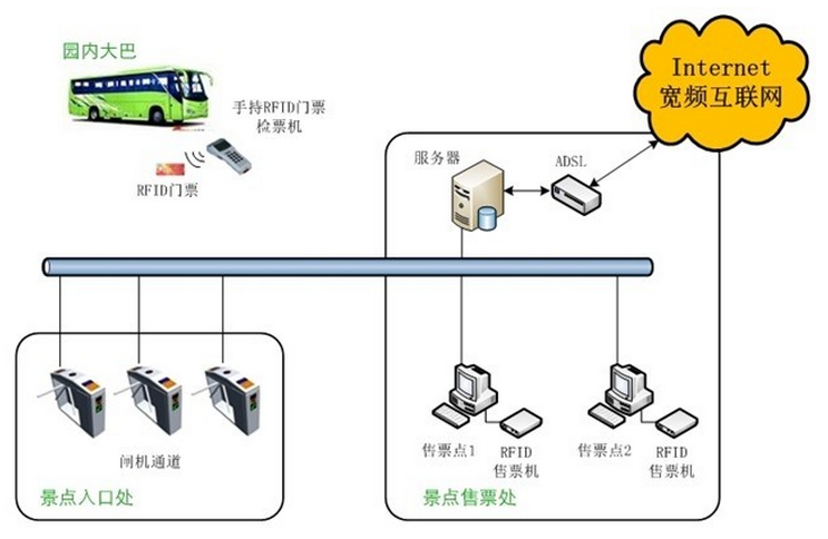 rfid電子標(biāo)簽門票檢票系統(tǒng)流程圖