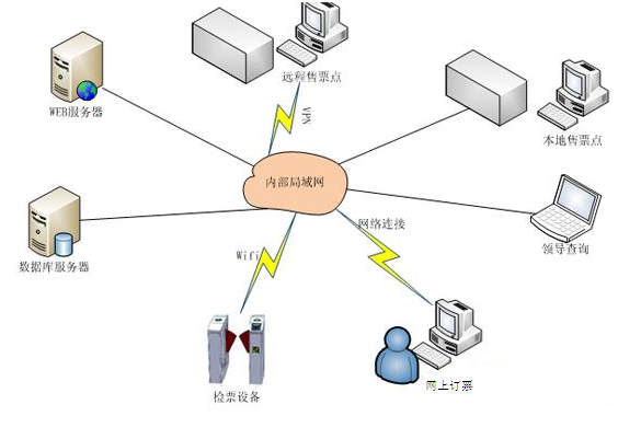 RFID票務(wù)中心管理系統(tǒng)
