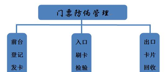 RFID門票防偽技術管理系統(tǒng)